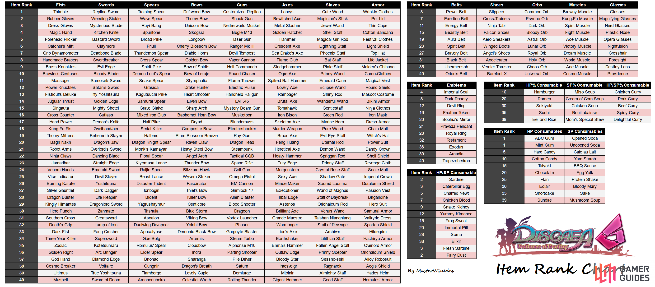 The Item Rank Chart for Disgaea 6