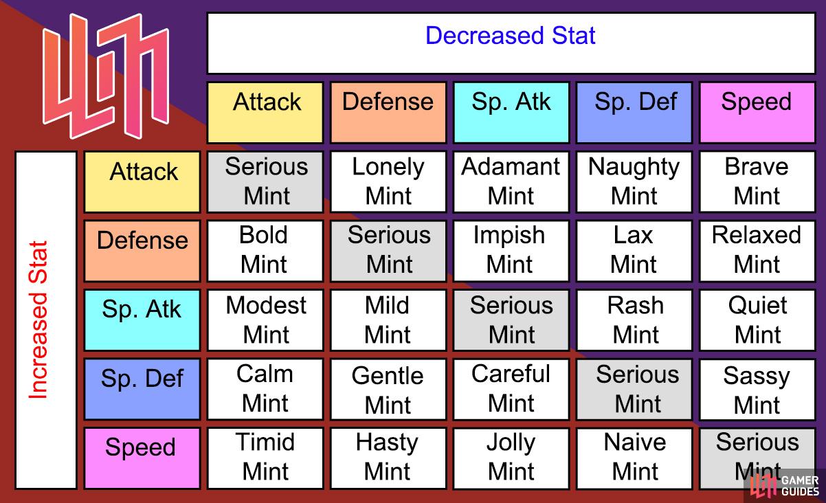 The Gamer Guides Pokémon Nature Chart for Mints. Note that Serious Mint makes all stats grow at an equal rate.