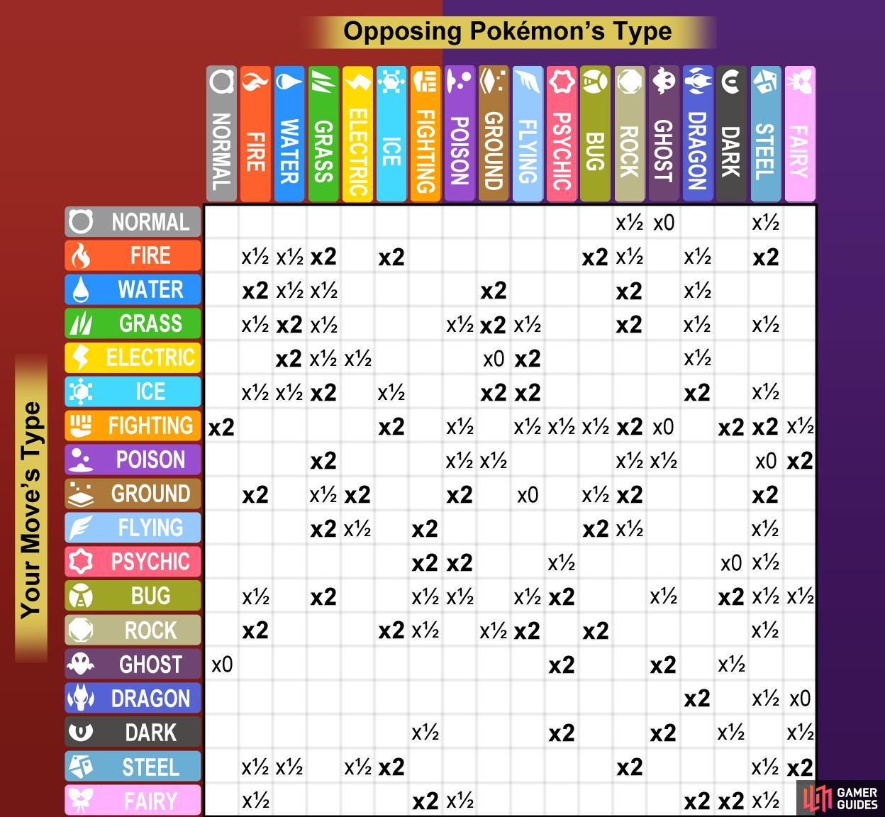 Our Pokémon Scarlet and Violet type match up chart