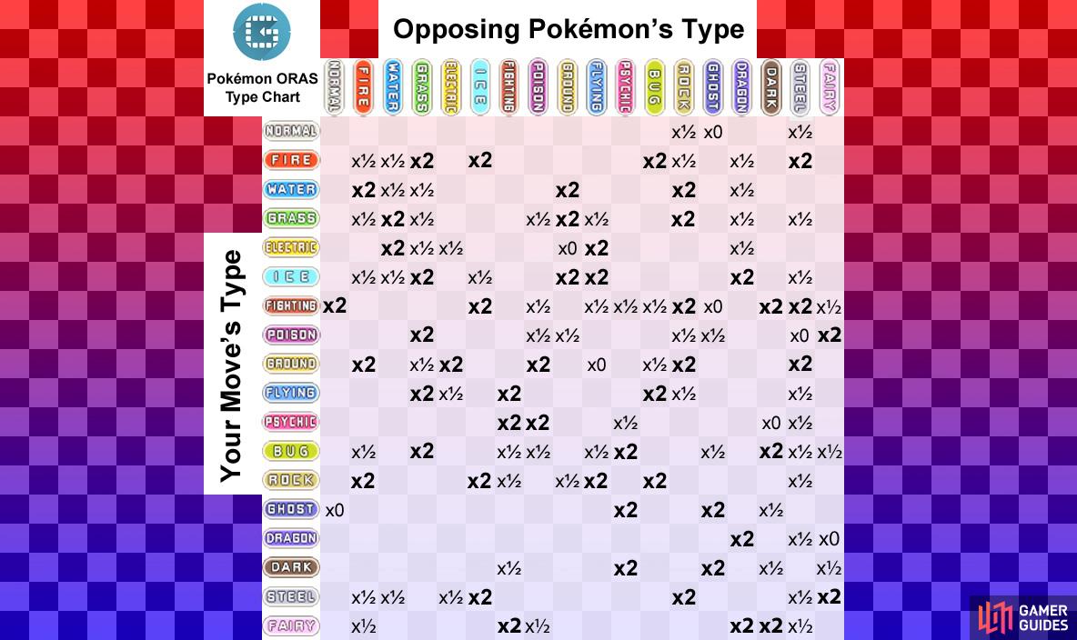 The numbers shown are the damage multipliers. So 2x means twice the damage.