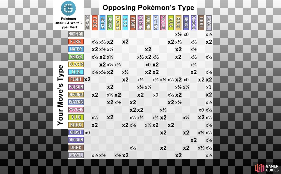 The numbers shown are the damage multipliers. So x2 means the move is &ldquo;super-effective&rdquo; and does twice the normal damage.