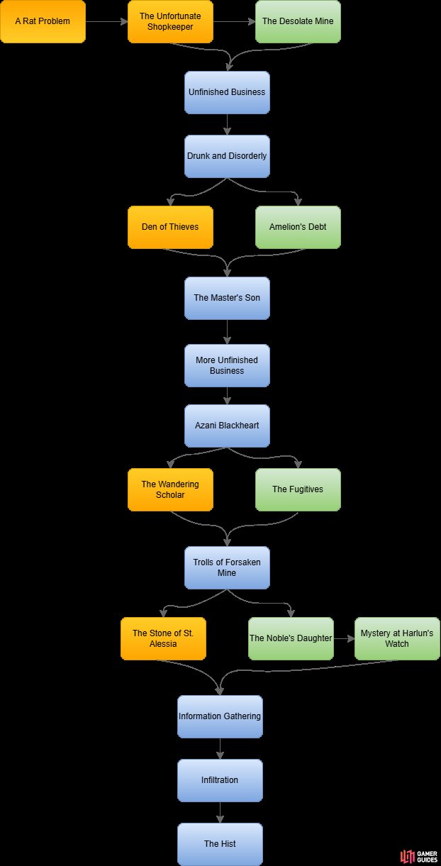 Use this to clean up those quests in the right order.